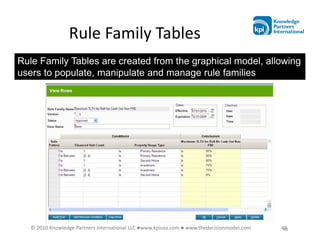 Rule Family Tables
Rule Family Tables are created from the graphical model, allowing
users to populate, manipulate and manage rule families




   © 2010 Knowledge Partners International LLC ●www.kpiusa.com ● www.thedecisionmodel.com   48
                                                                                             48
 