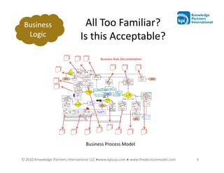 Business                         All Too Familiar?
  Logic                         Is this Acceptable?
                                            Business Rule Documentation




                                   Business Process Model

© 2010 Knowledge Partners International LLC ●www.kpiusa.com ● www.thedecisionmodel.com   6
 