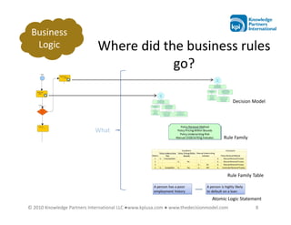 Business
  Logic                       Where did the business rules
                                          go?

                                                                                         Decision Model




                            What
                                                                                    Rule Family




                                                                                     Rule Family Table



                                                                               Atomic Logic Statement
© 2010 Knowledge Partners International LLC ●www.kpiusa.com ● www.thedecisionmodel.com            8
 