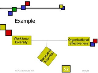 Example Workforce  Diversity  Organizational  effectiveness Managerial Expertise 