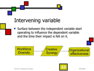 Intervening variable Surface between the independent variable start operating to influence the dependent variable and the time their impact is felt on it.  Workforce  Diversity  Creative  Synergy Organizational  effectiveness 