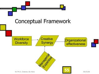 Conceptual Framework  Workforce  Diversity  Organizational  effectiveness Managerial Expertise Creative  Synergy 