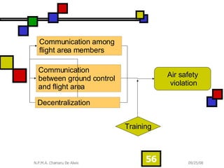 Communication among flight area members Communication between ground control and flight area  Decentralization Air safety violation Training 