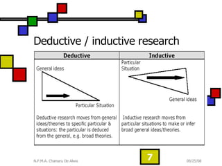 Deductive / inductive research  