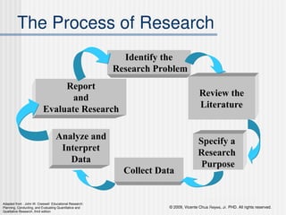 © 2009, Vicente Chua Reyes, Jr. PHD. All rights reserved.
Copyright © 2008 by Pearson Education, Inc.
Upper Saddle River, New Jersey 07458
All rights reserved.
The Process of Research
Adapted from : John W. Creswell Educational Research:
Planning, Conducting, and Evaluating Quantitative and
Qualitative Research, third edition
Identify the
Research Problem
Review the
Literature
Report
and
Evaluate Research
Specify a
Research
Purpose
Collect Data
Analyze and
Interpret
Data
 