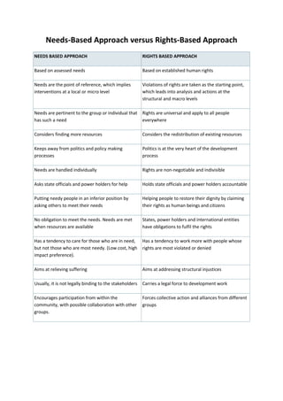 Needs-Based Approach versus Rights-Based Approach
NEEDS BASED APPROACH RIGHTS BASED APPROACH
Based on assessed needs Based on established human rights
Needs are the point of reference, which implies
interventions at a local or micro level
Violations of rights are taken as the starting point,
which leads into analysis and actions at the
structural and macro levels
Needs are pertinent to the group or individual that
has such a need
Rights are universal and apply to all people
everywhere
Considers finding more resources Considers the redistribution of existing resources
Keeps away from politics and policy making
processes
Politics is at the very heart of the development
process
Needs are handled individually Rights are non-negotiable and indivisible
Asks state officials and power holders for help Holds state officials and power holders accountable
Putting needy people in an inferior position by
asking others to meet their needs
Helping people to restore their dignity by claiming
their rights as human beings and citizens
No obligation to meet the needs. Needs are met
when resources are available
States, power holders and international entities
have obligations to fulfil the rights
Has a tendency to care for those who are in need,
but not those who are most needy. (Low cost, high
impact preference).
Has a tendency to work more with people whose
rights are most violated or denied
Aims at relieving suffering Aims at addressing structural injustices
Usually, it is not legally binding to the stakeholders Carries a legal force to development work
Encourages participation from within the
community, with possible collaboration with other
groups.
Forces collective action and alliances from different
groups
 