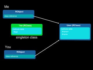 Introduction to the Ruby Object Model | PPTX