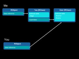 Introduction to the Ruby Object Model | PPTX