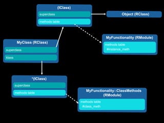 Introduction to the Ruby Object Model | PPTX