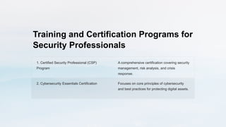 Training and Certification Programs for
Security Professionals
1. Certified Security Professional (CSP)
Program
A comprehensive certification covering security
management, risk analysis, and crisis
response.
2. Cybersecurity Essentials Certification Focuses on core principles of cybersecurity
and best practices for protecting digital assets.
 