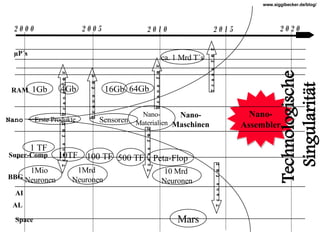 Nano- Assembler 2000 2005 2010 2015 2020 Nano Space µP´s RAM Super-Comp BBG AI AL 1Gb 4Gb 16Gb 1 TF 10TF 500 TF 100 TF Peta-Flop 1Mio  Neuronen 1Mrd  Neuronen 10 Mrd  Neuronen Erste Produkte Sensoren 64Gb ca. 1 Mrd T´s Mars T r a n s  f  e r T r a n s  f  e r T r a n s  f  e r T r a n s  f  e r T r a n s  f  e r T r a n s  f  e r T r a n s  f  e r Technologische Singularität Nano- Maschinen Nano- Materialien 