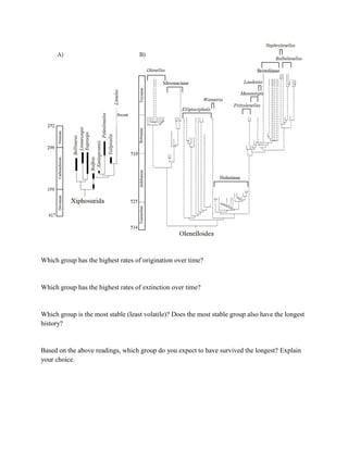 Which group has the highest rates of origination over time?
Which group has the highest rates of extinction over time?
Which group is the most stable (least volatile)? Does the most stable group also have the longest
history?
Based on the above readings, which group do you expect to have survived the longest? Explain
your choice.
 