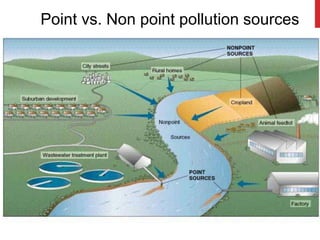 Point vs. Non point pollution sources
 