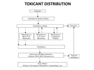 TOXICANT DISTRIBUTION
 