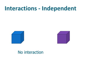 Interactions - Independent No interaction 