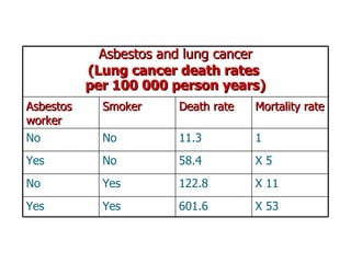 Asbestos and lung cancer (Lung cancer death rates  per 100 000 person years) Asbestos worker Smoker Death rate Mortality rate No No 11.3 1 Yes No 58.4 X 5 No Yes 122.8 X 11 Yes Yes 601.6 X 53 