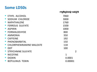 Some LD50s ETHYL  ALCOHOL 7060 SODIUM  CHLORIDE 3000 NAPHTHALENE 1760 FERROUS  SULFATE 1500 ASPIRIN 1000 FORMALDEHYDE    800 AMMONIA  350 CAFFEINE  192 PHENOBARBITAL    150 CHLORPHENIRAMINE MALEATE    118 DDT  100 STRYCHNINE SULFATE    2 NICOTINE   1 DIOXIN   0.0001 BOTULINUS  TOXIN   0.00001 mg/kg body weight 