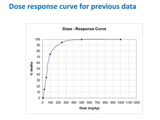 Dose response curve for previous data 