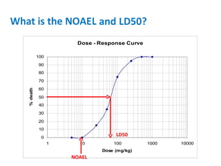 NOAEL LD50 