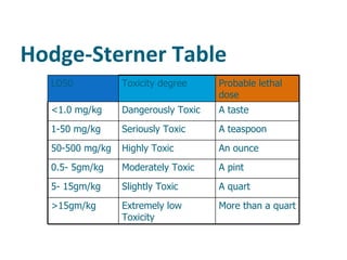 Hodge-Sterner Table LD50  Toxicity degree Probable lethal dose <1.0 mg/kg Dangerously Toxic A taste 1-50 mg/kg Seriously Toxic A teaspoon 50-500 mg/kg Highly Toxic An ounce 0.5- 5gm/kg Moderately Toxic A pint 5- 15gm/kg Slightly Toxic A quart >15gm/kg Extremely low Toxicity More than a quart 