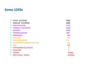 Some LD50s ETHYL  ALCOHOL 7060 SODIUM  CHLORIDE 3000 NAPHTHALENE 1760 FERROUS  SULPHATE 1500 ASPIRIN 1000 FORMALDEHYDE    800 AMMONIA   350 CAFFEINE   192 PHENOBARBITAL   150 CHLORPHENIRAMINE MALEATE     118 DDT   100 STRYCHNINE SULPHATE    2 NICOTINE   1 DIOXIN     0.0001 BOTULINUS  TOXIN   0.00001 