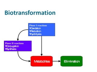 Phase I reactions Oxidation Reduction hydrolysis Phase II reactions Conjugation Synthesis Metabolites Elimination 