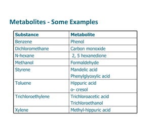 Metabolites - Some Examples Substance Metabolite Benzene Phenol Dichloromethane Carbon monoxide N-hexane 2, 5 hexanedione Methanol Formaldehyde Styrene Mandelic acid Phenylglyoxylic acid Toluene Hippuric acid o- cresol Trichloroethylene Trichloroacetic acid Trichloroethanol Xylene Methyl-hippuric acid 