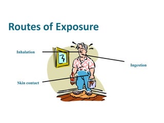 Inhalation Skin contact Ingestion 