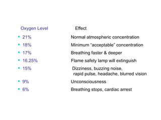 Oxygen Level   Effect 21%   Normal atmospheric concentration 18%   Minimum “acceptable” concentration 17%   Breathing faster & deeper 16.25%  Flame safety lamp will extinguish 15%    Dizziness, buzzing noise,    rapid pulse, headache, blurred vision 9%   Unconsciousness 6%   Breathing stops, cardiac arrest  