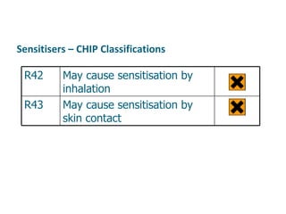 Sensitisers – CHIP Classifications R42 May cause sensitisation by inhalation R43 May cause sensitisation by skin contact 
