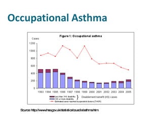 Source: http://www.hse.gov.uk/statistics/causdis/asthma.htm 