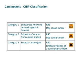Carcinogens - CHIP Classification Category 1 Substances known to be carcinogenic in humans R45 May cause cancer Category 2 Evidence of cancer from animal studies R45 May cause cancer Category 3 Suspect carcinogens R40 Limited evidence of a carcinogenic effect 