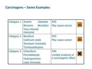 Carcinogens – Some Examples Category 1 Arsenic  Asbestos Benzene  Benzidine Vinyl chloride monomer R45 May cause cancer Category 2 Beryllium Cadmium oxide Strontium chromate Trichloroethylene R45 May cause cancer Category 3 Chloroform Formaldehyde Hydroquinnone Lead chromate R40 Limited evidence of a carcinogenic effect 