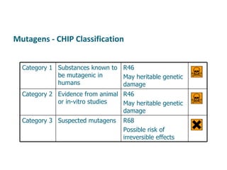 Mutagens - CHIP Classification Category 1 Substances known to be mutagenic in humans R46 May heritable genetic damage Category 2 Evidence from animal or in-vitro studies R46 May heritable genetic damage Category 3 Suspected mutagens R68 Possible risk of irreversible effects 