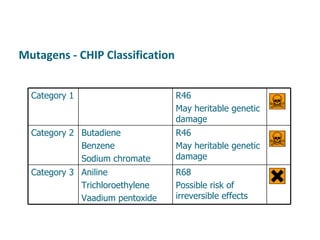 Mutagens - CHIP Classification Category 1 R46 May heritable genetic damage Category 2 Butadiene Benzene Sodium chromate R46 May heritable genetic damage Category 3 Aniline Trichloroethylene Vaadium pentoxide R68 Possible risk of irreversible effects 