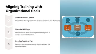 Aligning Training with
Organizational Goals
Assess Business Needs
Understand the organization's strategic priorities and challenges.
Identify Skill Gaps
Determine the skills and competencies required to
achieve business objectives.
Develop Training Plan
Design training programs that directly address the
identified needs.
 