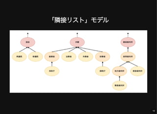 「隣接リスト」モデル
10
 