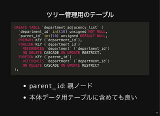 ツリー管理用のテーブル
parent_id: 親ノード
本体データ用テーブルに含めても良い
CREATE TABLE `department_adjacency_list` (
`department_id` int(10) unsigned NOT NULL,
`parent_id` int(10) unsigned DEFAULT NULL,
PRIMARY KEY (`department_id`),
FOREIGN KEY (`department_id`)
REFERENCES `department` (`department_id`)
ON DELETE CASCADE ON UPDATE RESTRICT,
FOREIGN KEY (`parent_id`)
REFERENCES `department` (`department_id`)
ON DELETE CASCADE ON UPDATE RESTRICT
);
11
 