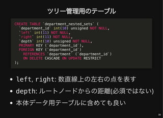 ツリー管理用のテーブル
left, right: 数直線上の左右の点を表す
depth: ルートノードからの距離(必須ではない)
本体データ用テーブルに含めても良い
CREATE TABLE `department_nested_sets` (
`department_id` int(10) unsigned NOT NULL,
`left` int(11) NOT NULL,
`right` int(11) NOT NULL,
`depth` int(10) unsigned NOT NULL,
PRIMARY KEY (`department_id`),
FOREIGN KEY (`department_id`)
REFERENCES `department` (`department_id`)
ON DELETE CASCADE ON UPDATE RESTRICT
);
39
 