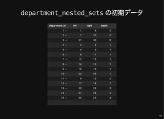 department_nested_sets の初期データ
40
 