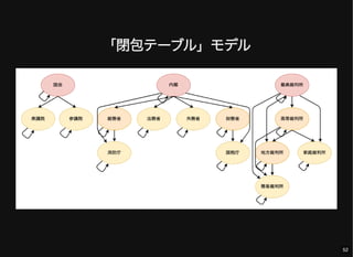 「閉包テーブル」モデル
52
 