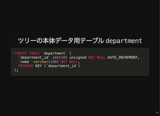 ツリーの本体データ用テーブル department
CREATE TABLE `department` (
`department_id` int(10) unsigned NOT NULL AUTO_INCREMENT,
`name` varchar(100) NOT NULL,
PRIMARY KEY (`department_id`)
);
6
 