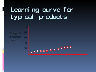 Learning curve for typical products 100 80 60 40 20 0 Average % of product used 