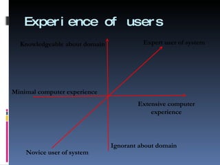 Experience of users Minimal computer experience Extensive computer experience Novice user of system Expert user of system Knowledgeable about domain Ignorant about domain 