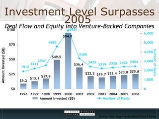 Investment Level Surpasses 2005  Deal Flow and Equity into Venture-Backed Companies Amount Invested ($B) Number of Deals Source: Dow Jones VentureOne/Ernst &Young 