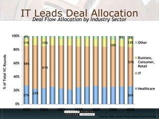 IT Leads Deal Allocation Deal Flow Allocation by Industry Sector % of Total VC Rounds 27% 58% 11% 23% 13% 26% 57% 13% 61% 3% 10% 4% Source: Dow Jones VentureOne/Ernst &Young 5% 