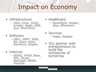 Impact on Economy Infrastructure Intel, Cisco, 3Com, Juniper, Apple, EMC, Sun, Wind River Software ORCL, MSFT, SEBL, EA, Lotus, Kana, Omniture, Sybase Internet GOOG, YHOO, Ebay, AOL, Skype, Netscape, AMZN, Youtube… Healthcare Genentech, Amgen, Alza, Affymetrix  Services Fedex, Staples VCs partner with entrepreneurs to build the companies of tomorrow 