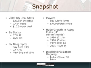 Snapshot 2006 US Deal Stats $25.8bn invested 2,454 deals $10.5m per deal By Sector 57% IT 26% HC By Geography Bay Area 33%  CA 47% New England 11% Players 600 Active Firms 8,000 professionals Huge Growth in Asset Class (LP commitments) 1980 $2.1 bn 1990 $3.4 bn 1999 $106 bn 2005 ~$20 bn Internationalization Ongoing India, China, EU, Israel 