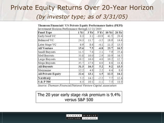 Private Equity Returns Over 20-Year Horizon   (by investor type; as of 3/31/05) The 20 year early stage risk premium is 9.4% versus S&P 500 