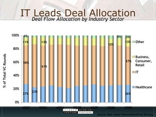 IT Leads Deal Allocation Deal Flow Allocation by Industry Sector % of Total VC Rounds 27% 58% 11% 23% 13% 26% 57% 13% 61% ...
